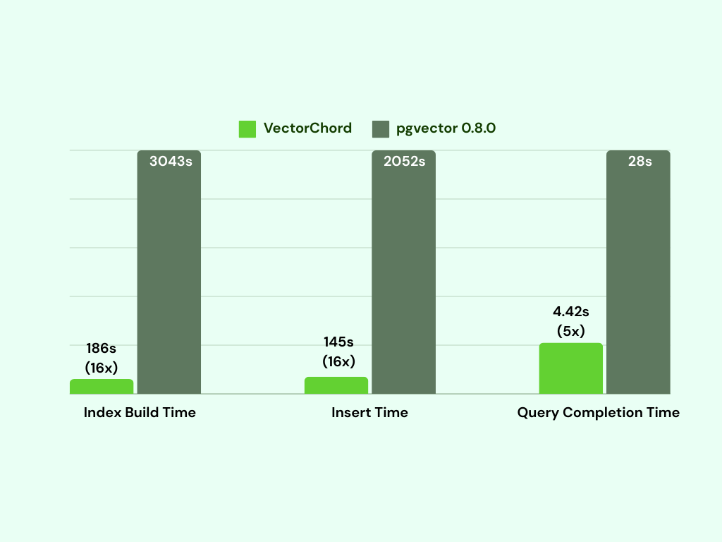 Index Build Time && Insert Time && Query Completion Time on GIST 1m